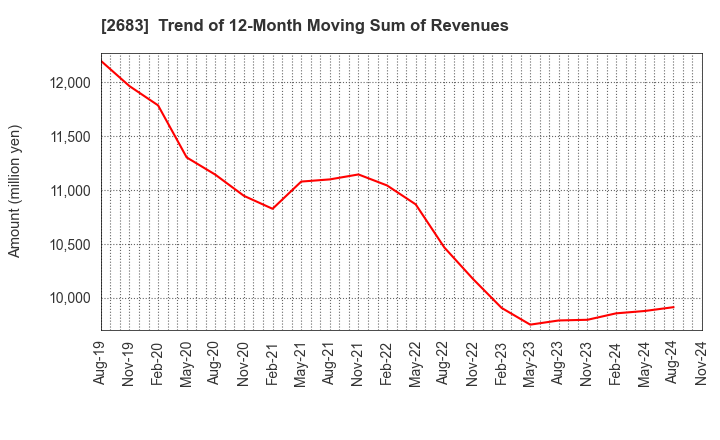 2683 UOKI CO.,LTD.: Trend of 12-Month Moving Sum of Revenues