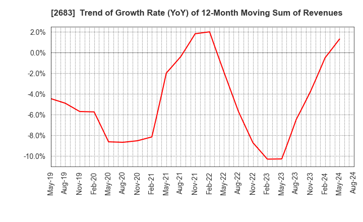 2683 UOKI CO.,LTD.: Trend of Growth Rate (YoY) of 12-Month Moving Sum of Revenues