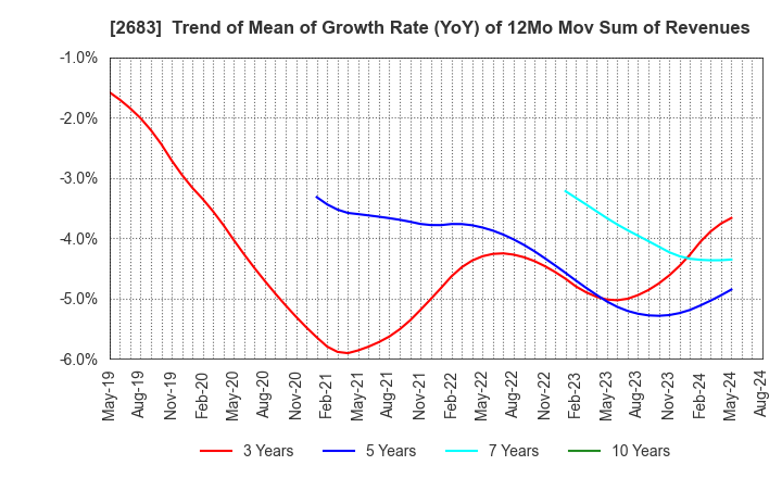 2683 UOKI CO.,LTD.: Trend of Mean of Growth Rate (YoY) of 12Mo Mov Sum of Revenues