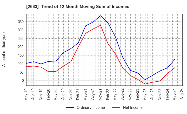 2683 UOKI CO.,LTD.: Trend of 12-Month Moving Sum of Incomes