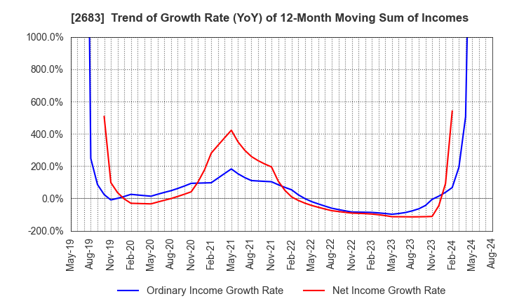 2683 UOKI CO.,LTD.: Trend of Growth Rate (YoY) of 12-Month Moving Sum of Incomes