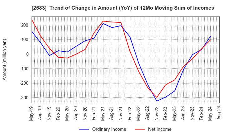 2683 UOKI CO.,LTD.: Trend of Change in Amount (YoY) of 12Mo Moving Sum of Incomes