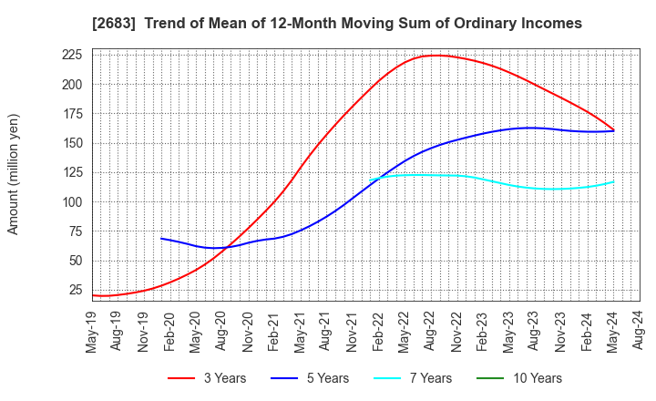 2683 UOKI CO.,LTD.: Trend of Mean of 12-Month Moving Sum of Ordinary Incomes