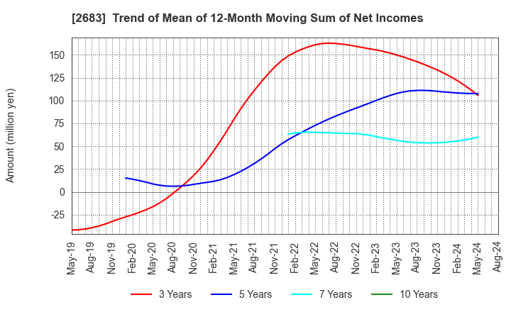 2683 UOKI CO.,LTD.: Trend of Mean of 12-Month Moving Sum of Net Incomes