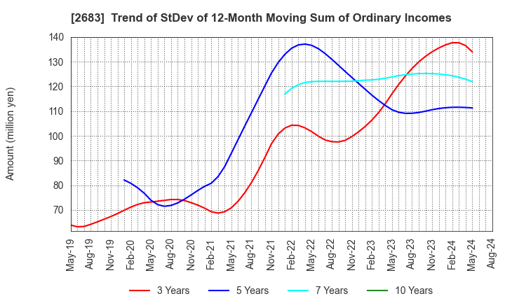 2683 UOKI CO.,LTD.: Trend of StDev of 12-Month Moving Sum of Ordinary Incomes