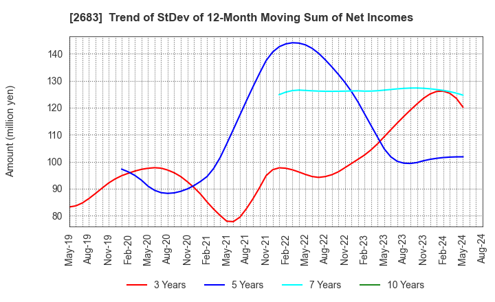 2683 UOKI CO.,LTD.: Trend of StDev of 12-Month Moving Sum of Net Incomes