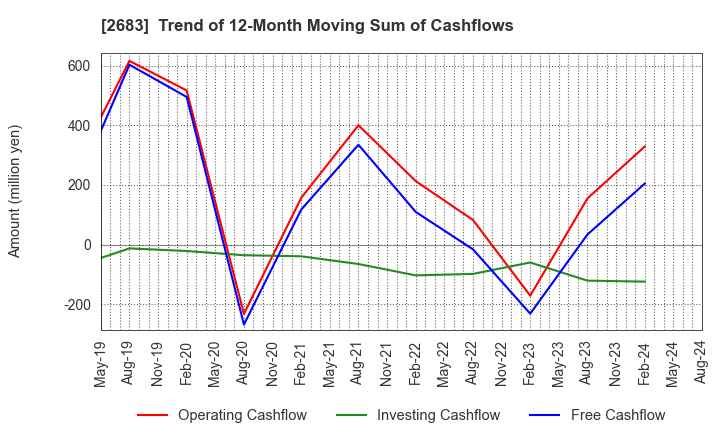 2683 UOKI CO.,LTD.: Trend of 12-Month Moving Sum of Cashflows