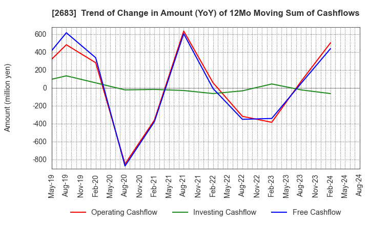 2683 UOKI CO.,LTD.: Trend of Change in Amount (YoY) of 12Mo Moving Sum of Cashflows