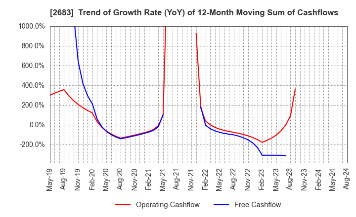 2683 UOKI CO.,LTD.: Trend of Growth Rate (YoY) of 12-Month Moving Sum of Cashflows