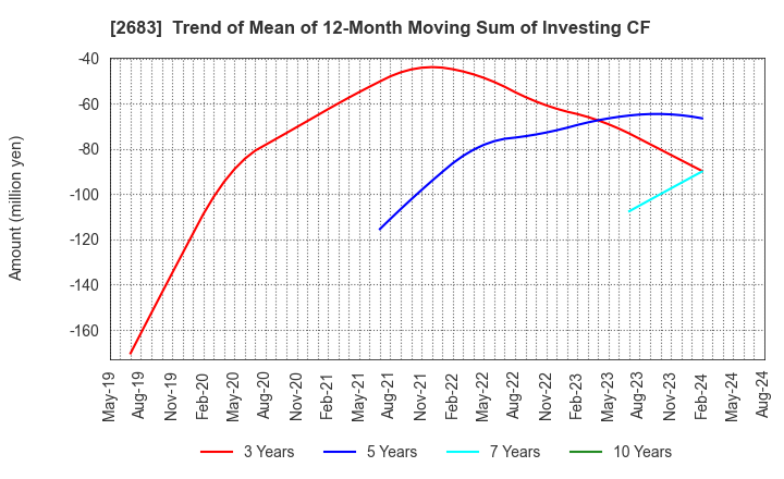 2683 UOKI CO.,LTD.: Trend of Mean of 12-Month Moving Sum of Investing CF