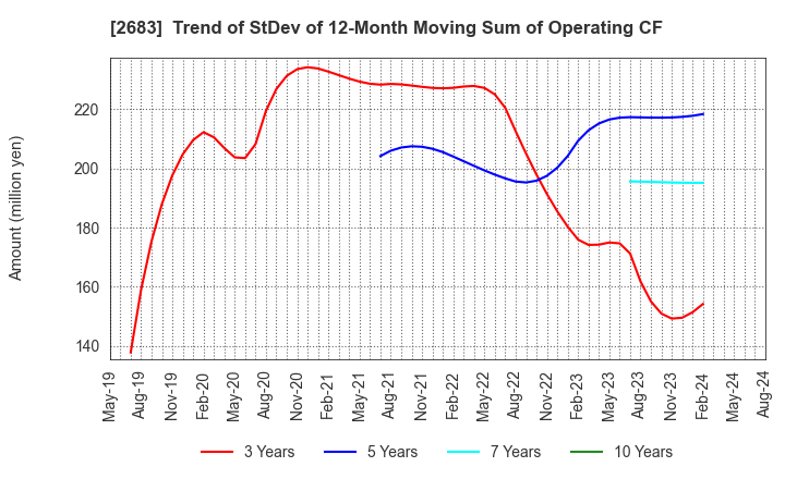 2683 UOKI CO.,LTD.: Trend of StDev of 12-Month Moving Sum of Operating CF