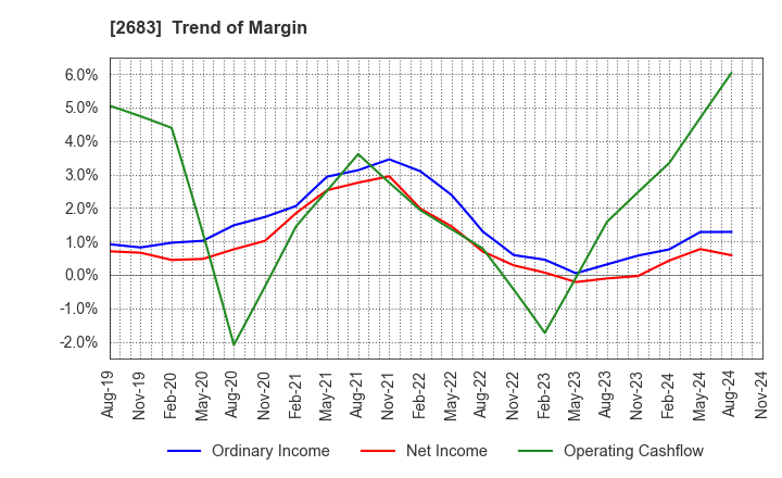 2683 UOKI CO.,LTD.: Trend of Margin