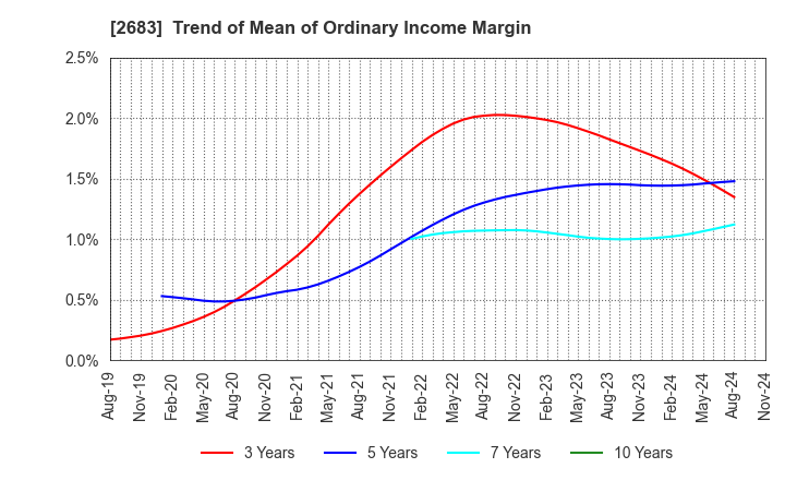 2683 UOKI CO.,LTD.: Trend of Mean of Ordinary Income Margin