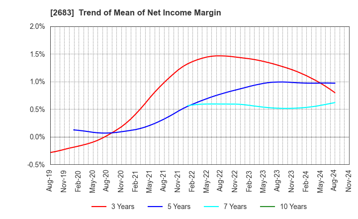 2683 UOKI CO.,LTD.: Trend of Mean of Net Income Margin