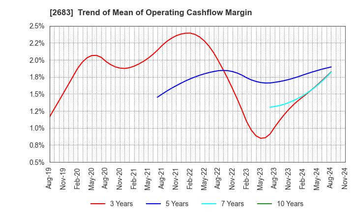 2683 UOKI CO.,LTD.: Trend of Mean of Operating Cashflow Margin