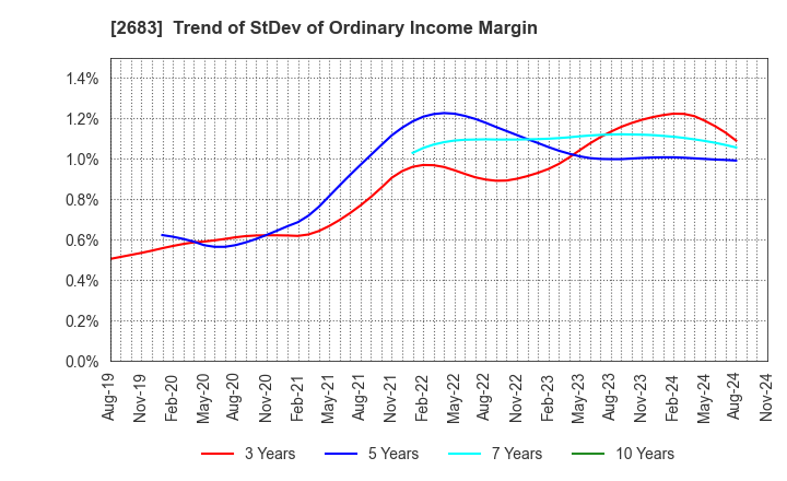 2683 UOKI CO.,LTD.: Trend of StDev of Ordinary Income Margin