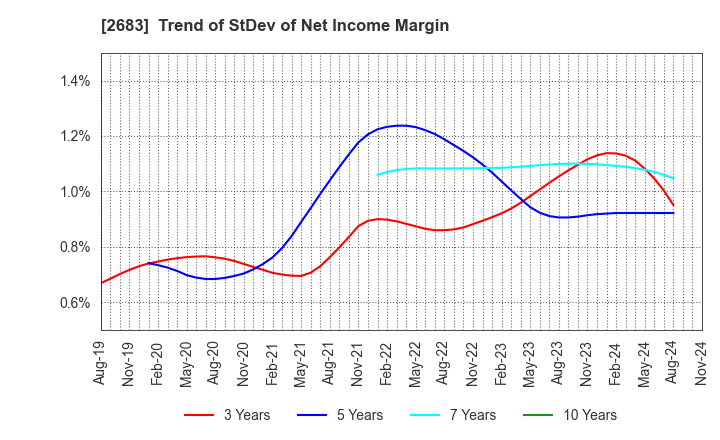 2683 UOKI CO.,LTD.: Trend of StDev of Net Income Margin