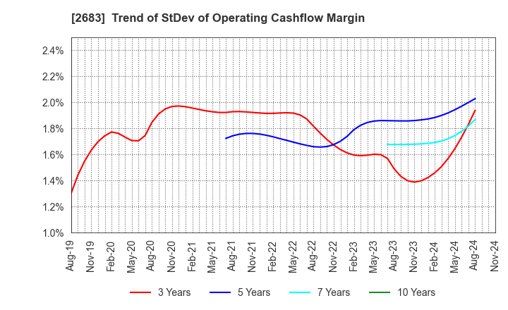 2683 UOKI CO.,LTD.: Trend of StDev of Operating Cashflow Margin