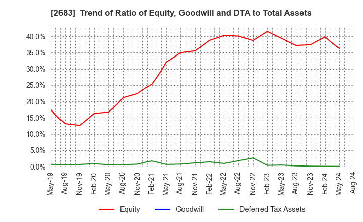 2683 UOKI CO.,LTD.: Trend of Ratio of Equity, Goodwill and DTA to Total Assets