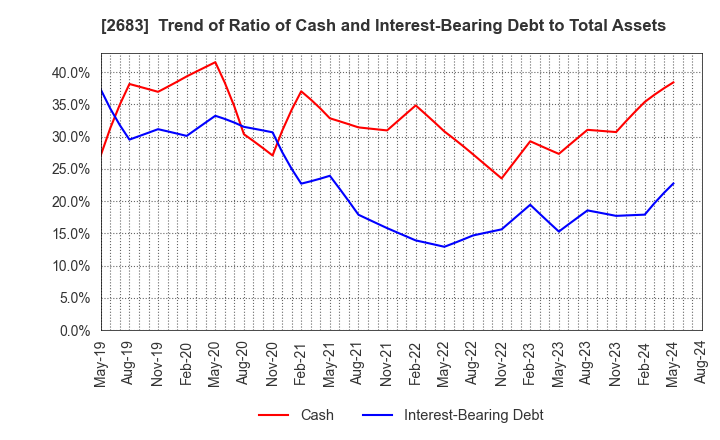 2683 UOKI CO.,LTD.: Trend of Ratio of Cash and Interest-Bearing Debt to Total Assets