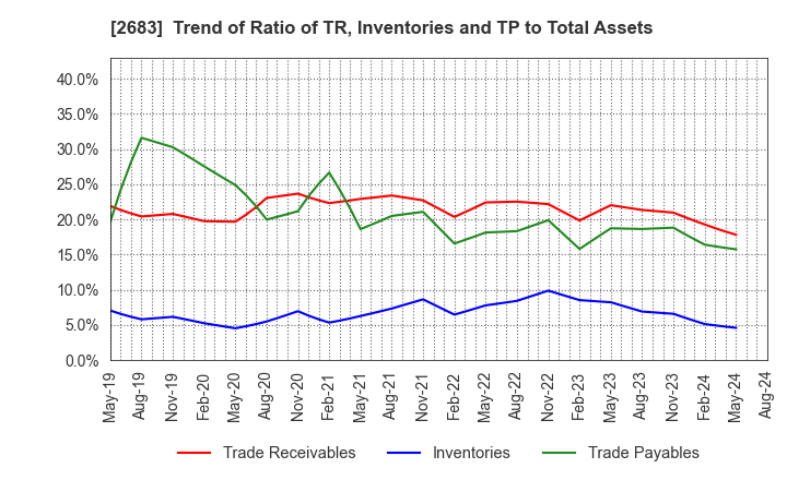 2683 UOKI CO.,LTD.: Trend of Ratio of TR, Inventories and TP to Total Assets