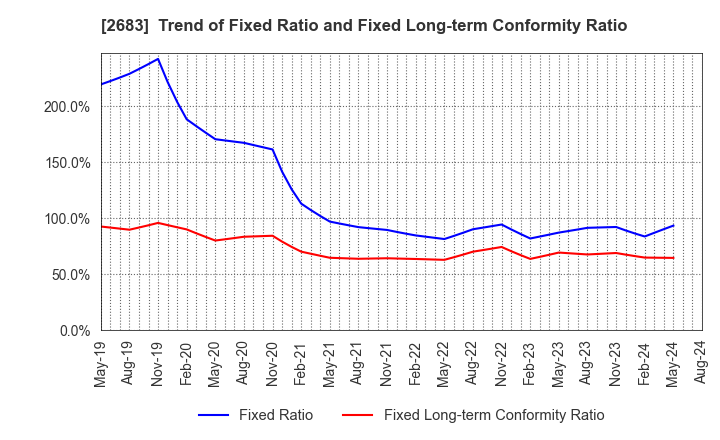 2683 UOKI CO.,LTD.: Trend of Fixed Ratio and Fixed Long-term Conformity Ratio