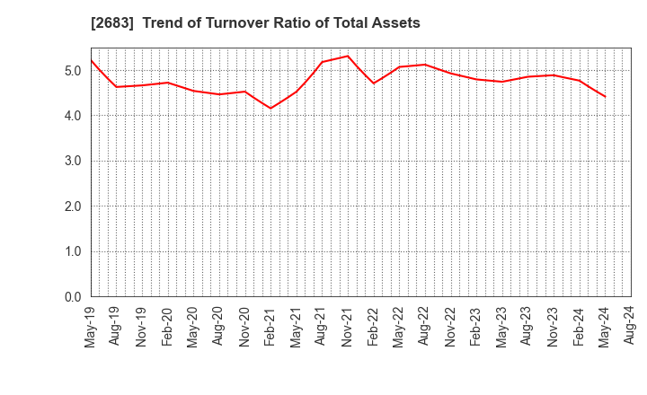 2683 UOKI CO.,LTD.: Trend of Turnover Ratio of Total Assets