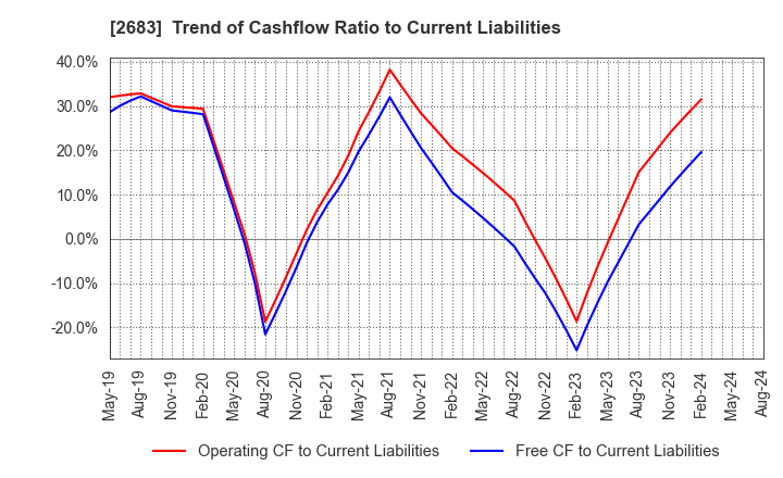 2683 UOKI CO.,LTD.: Trend of Cashflow Ratio to Current Liabilities