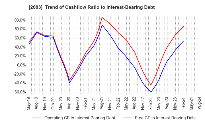 2683 UOKI CO.,LTD.: Trend of Cashflow Ratio to Interest-Bearing Debt