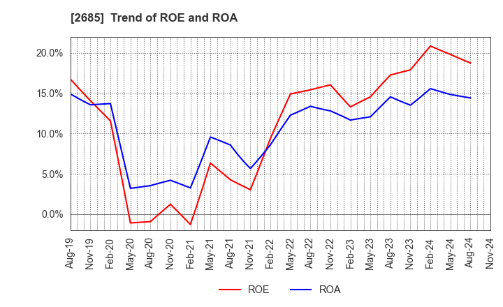 2685 Adastria Co., Ltd.: Trend of ROE and ROA