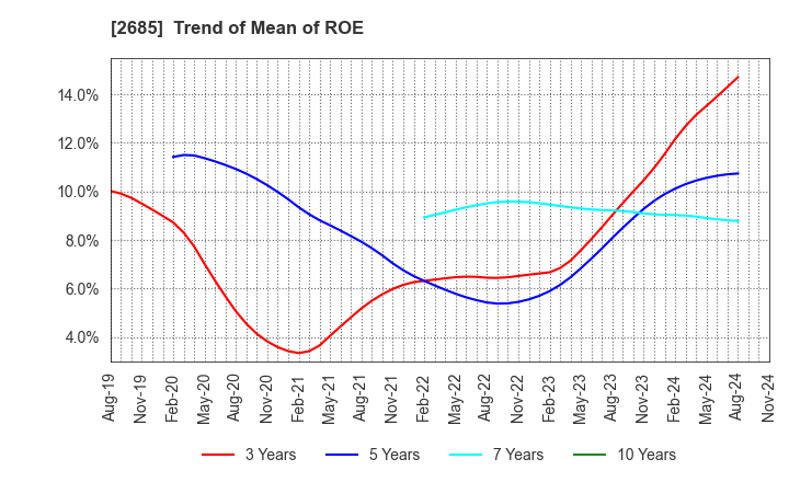 2685 Adastria Co., Ltd.: Trend of Mean of ROE