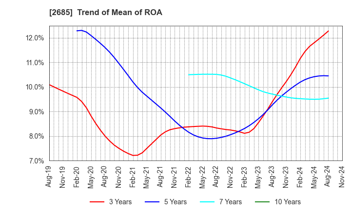 2685 Adastria Co., Ltd.: Trend of Mean of ROA