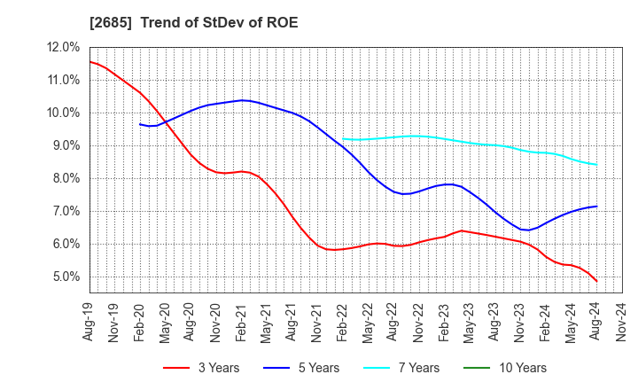 2685 Adastria Co., Ltd.: Trend of StDev of ROE