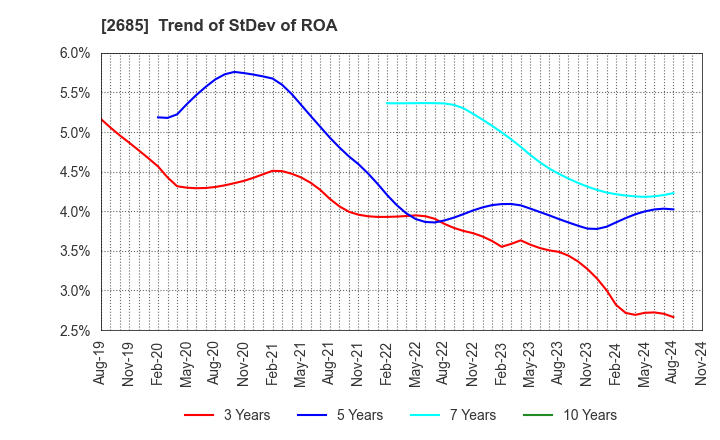 2685 Adastria Co., Ltd.: Trend of StDev of ROA