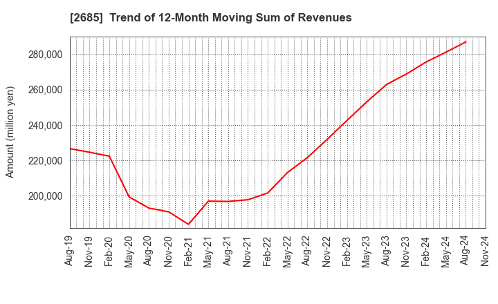 2685 Adastria Co., Ltd.: Trend of 12-Month Moving Sum of Revenues