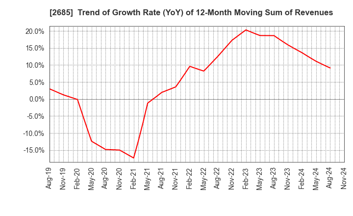 2685 Adastria Co., Ltd.: Trend of Growth Rate (YoY) of 12-Month Moving Sum of Revenues