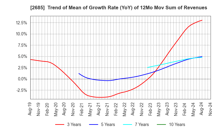 2685 Adastria Co., Ltd.: Trend of Mean of Growth Rate (YoY) of 12Mo Mov Sum of Revenues