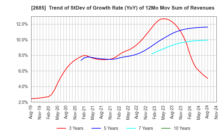 2685 Adastria Co., Ltd.: Trend of StDev of Growth Rate (YoY) of 12Mo Mov Sum of Revenues