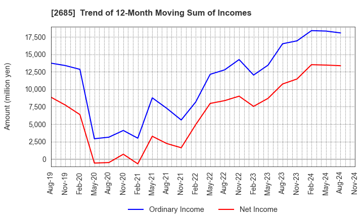 2685 Adastria Co., Ltd.: Trend of 12-Month Moving Sum of Incomes