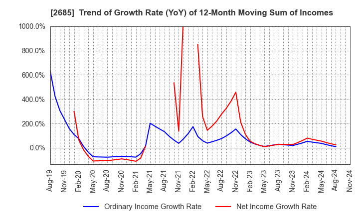 2685 Adastria Co., Ltd.: Trend of Growth Rate (YoY) of 12-Month Moving Sum of Incomes