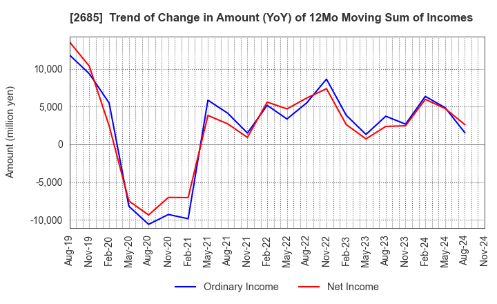 2685 Adastria Co., Ltd.: Trend of Change in Amount (YoY) of 12Mo Moving Sum of Incomes