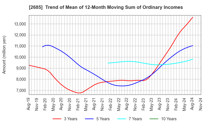 2685 Adastria Co., Ltd.: Trend of Mean of 12-Month Moving Sum of Ordinary Incomes