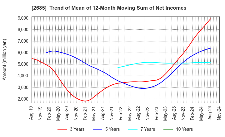 2685 Adastria Co., Ltd.: Trend of Mean of 12-Month Moving Sum of Net Incomes