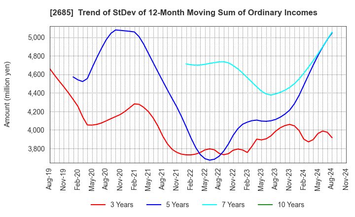 2685 Adastria Co., Ltd.: Trend of StDev of 12-Month Moving Sum of Ordinary Incomes