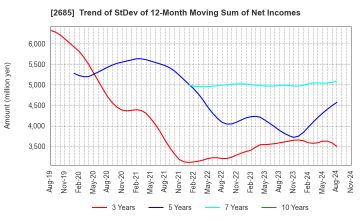 2685 Adastria Co., Ltd.: Trend of StDev of 12-Month Moving Sum of Net Incomes