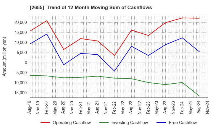 2685 Adastria Co., Ltd.: Trend of 12-Month Moving Sum of Cashflows