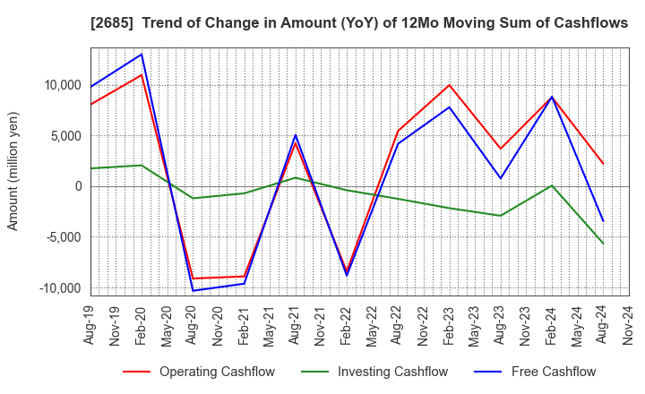 2685 Adastria Co., Ltd.: Trend of Change in Amount (YoY) of 12Mo Moving Sum of Cashflows