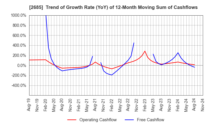 2685 Adastria Co., Ltd.: Trend of Growth Rate (YoY) of 12-Month Moving Sum of Cashflows