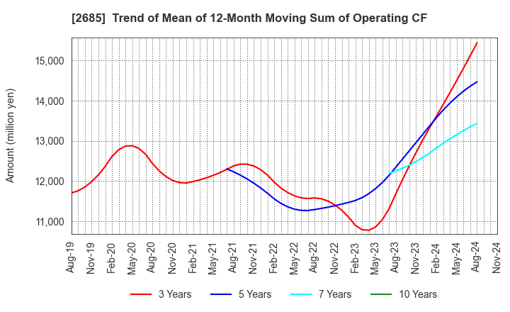 2685 Adastria Co., Ltd.: Trend of Mean of 12-Month Moving Sum of Operating CF