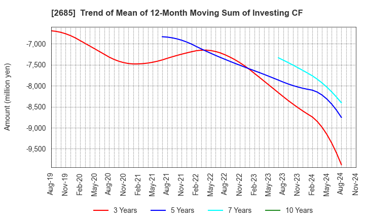 2685 Adastria Co., Ltd.: Trend of Mean of 12-Month Moving Sum of Investing CF